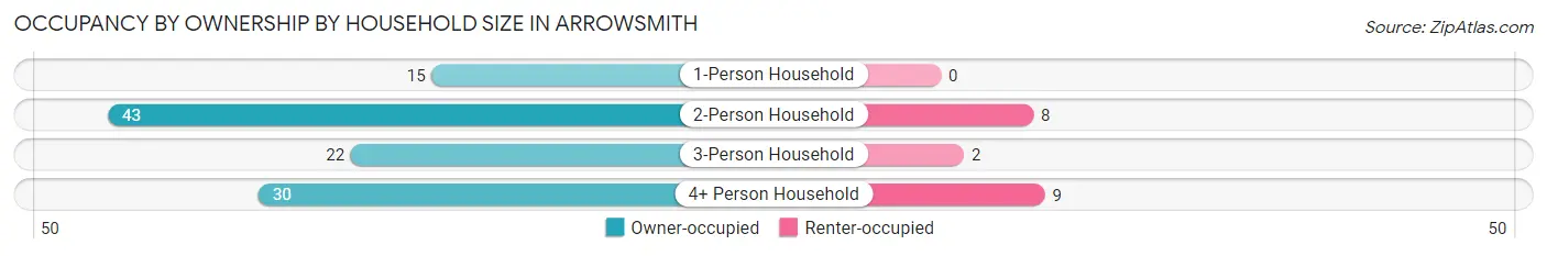 Occupancy by Ownership by Household Size in Arrowsmith