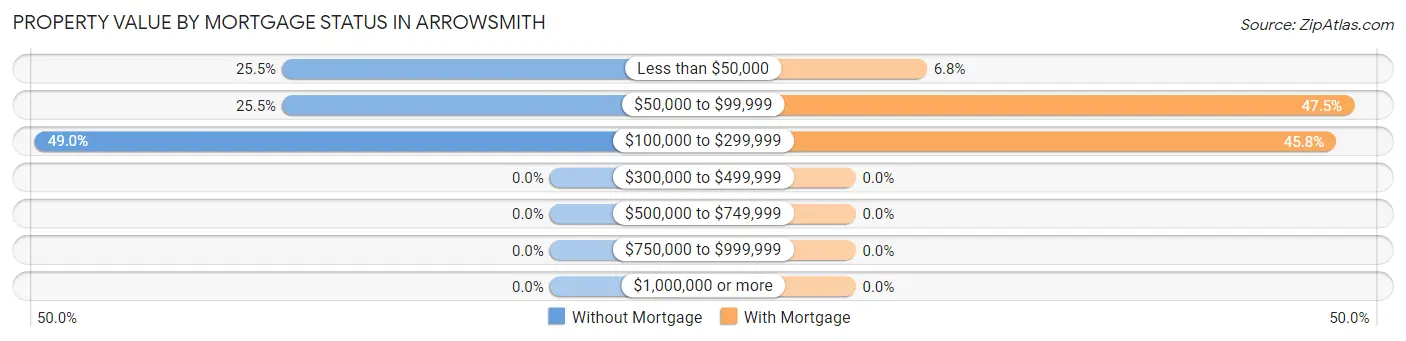 Property Value by Mortgage Status in Arrowsmith