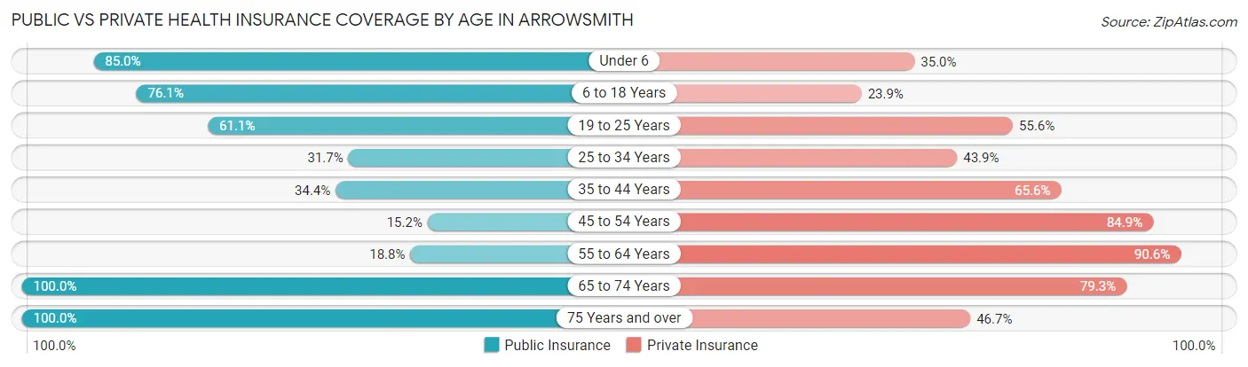 Public vs Private Health Insurance Coverage by Age in Arrowsmith