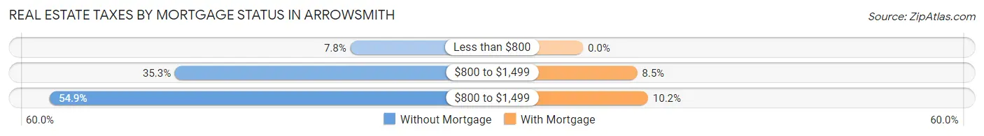 Real Estate Taxes by Mortgage Status in Arrowsmith