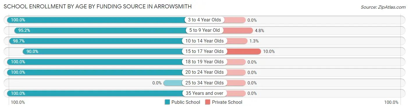 School Enrollment by Age by Funding Source in Arrowsmith