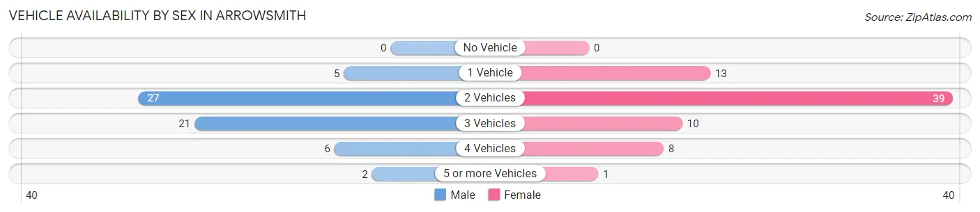 Vehicle Availability by Sex in Arrowsmith