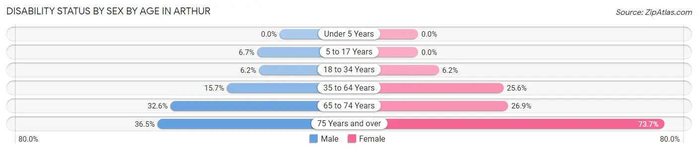 Disability Status by Sex by Age in Arthur