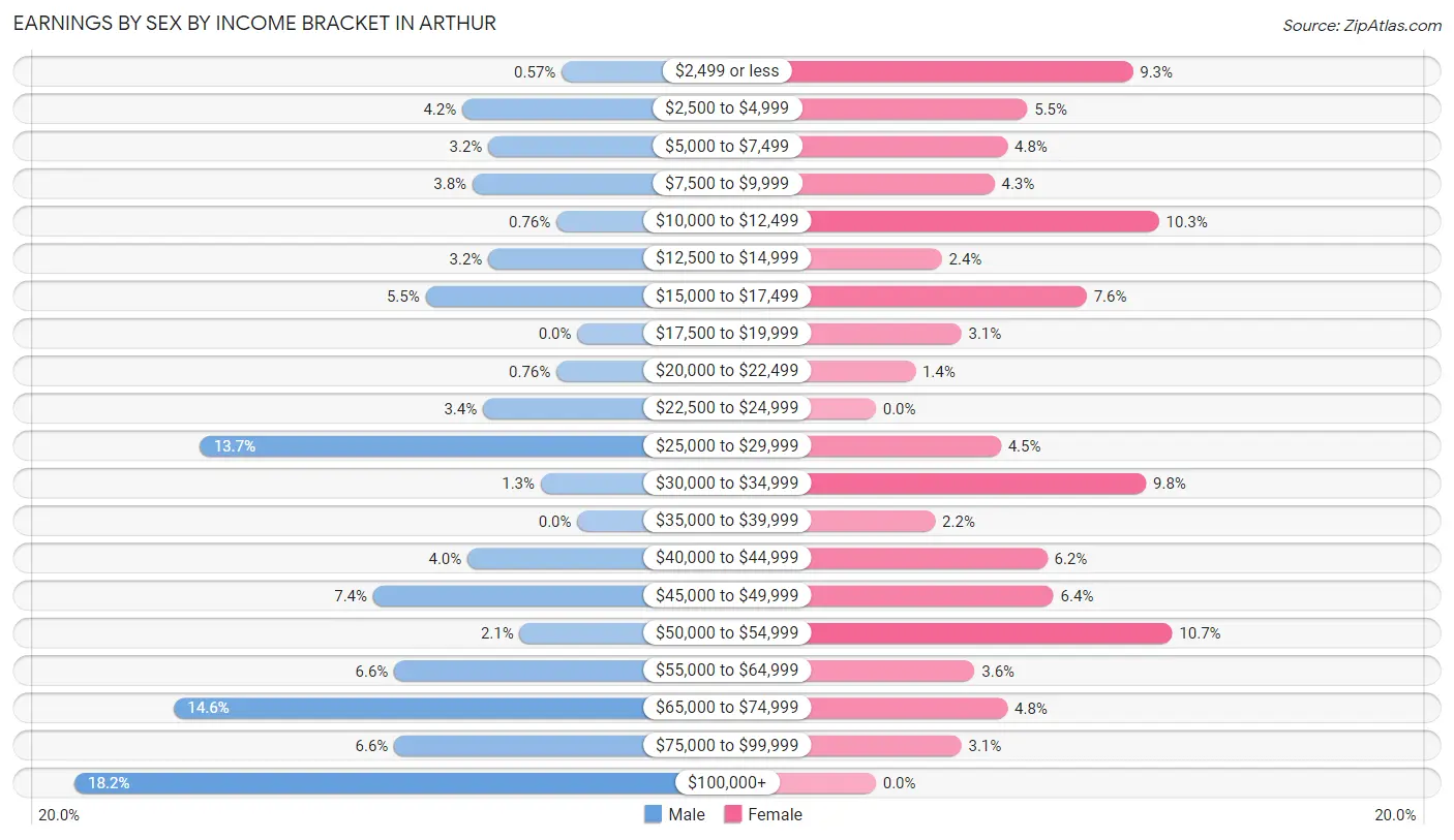 Earnings by Sex by Income Bracket in Arthur