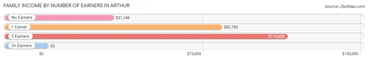 Family Income by Number of Earners in Arthur