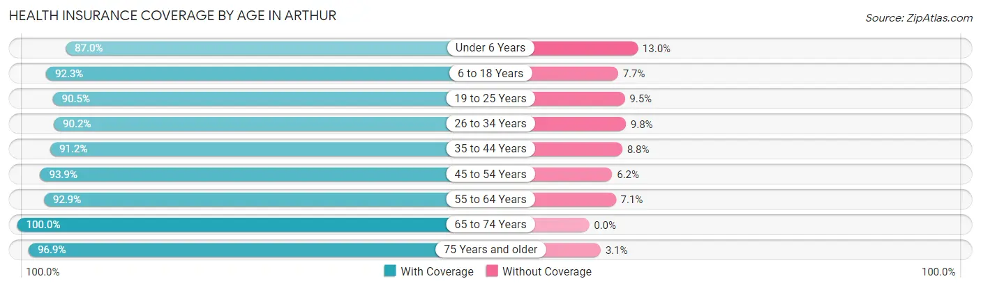 Health Insurance Coverage by Age in Arthur