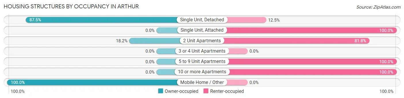 Housing Structures by Occupancy in Arthur