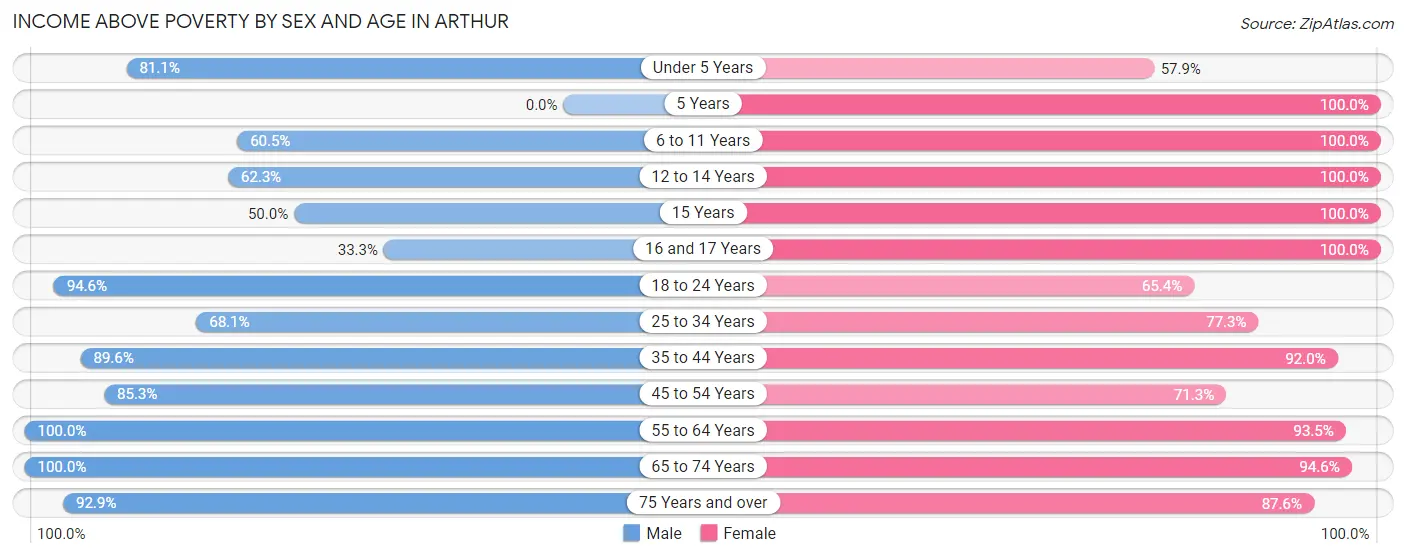 Income Above Poverty by Sex and Age in Arthur