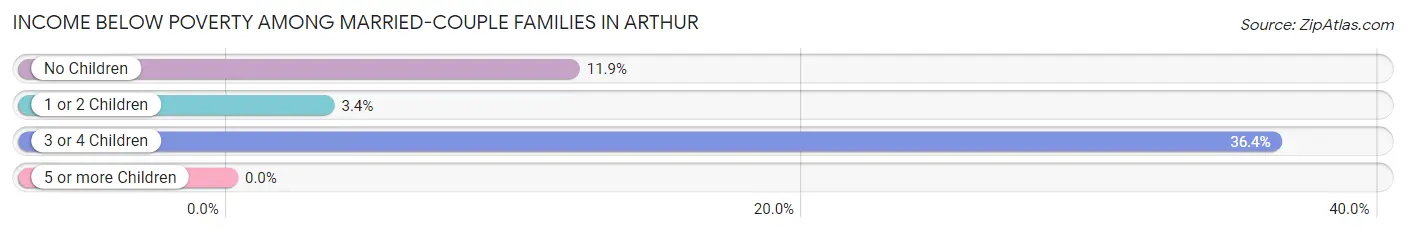 Income Below Poverty Among Married-Couple Families in Arthur