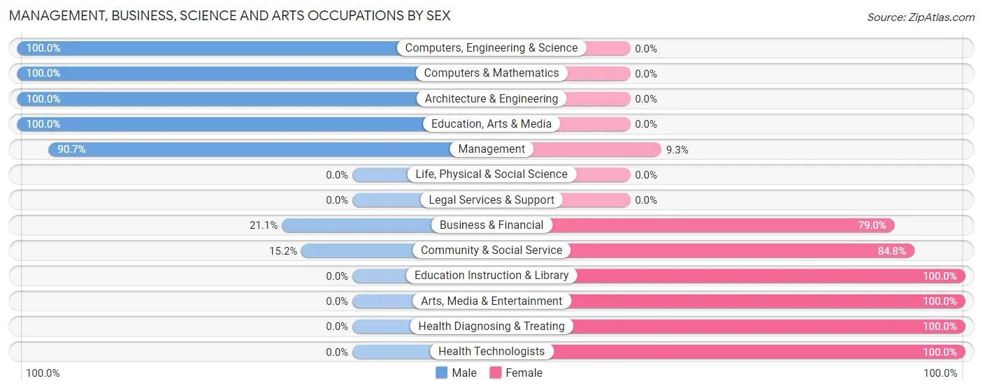 Management, Business, Science and Arts Occupations by Sex in Arthur