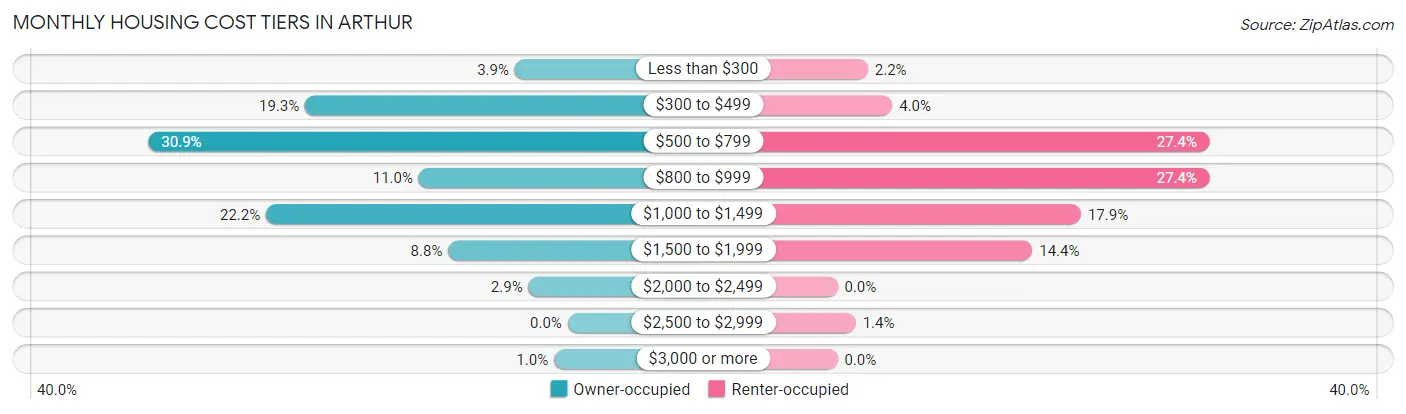 Monthly Housing Cost Tiers in Arthur