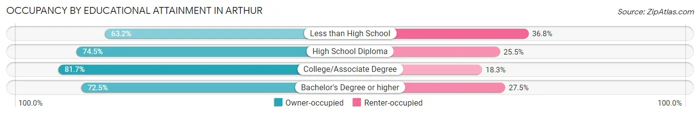 Occupancy by Educational Attainment in Arthur