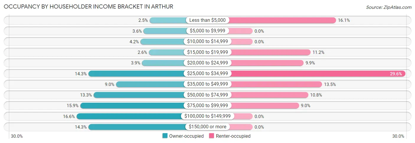 Occupancy by Householder Income Bracket in Arthur
