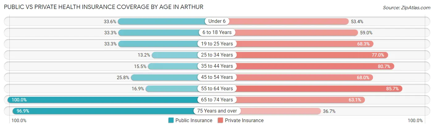 Public vs Private Health Insurance Coverage by Age in Arthur