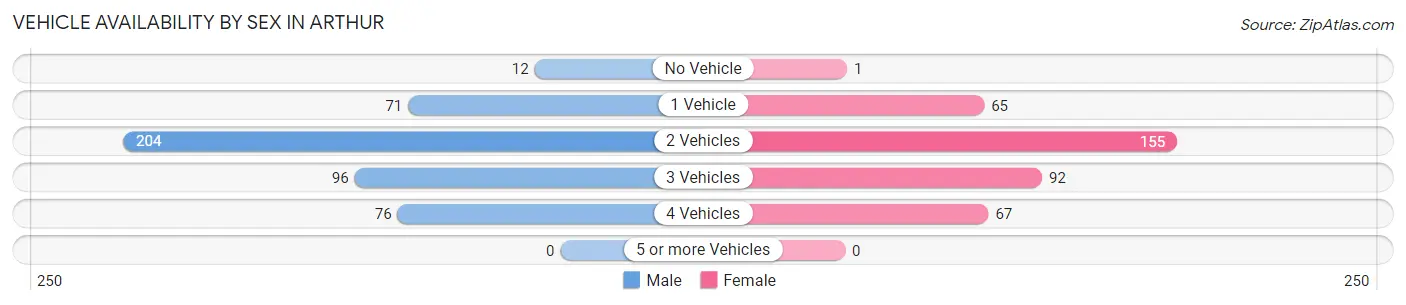 Vehicle Availability by Sex in Arthur