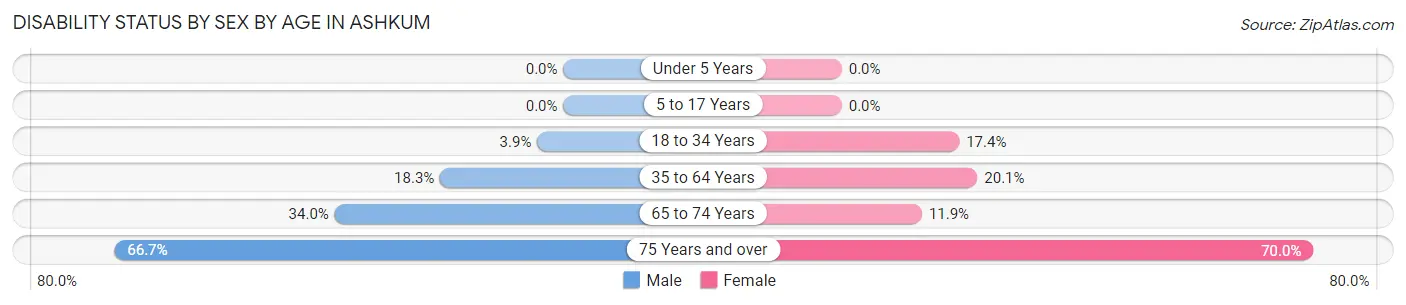 Disability Status by Sex by Age in Ashkum