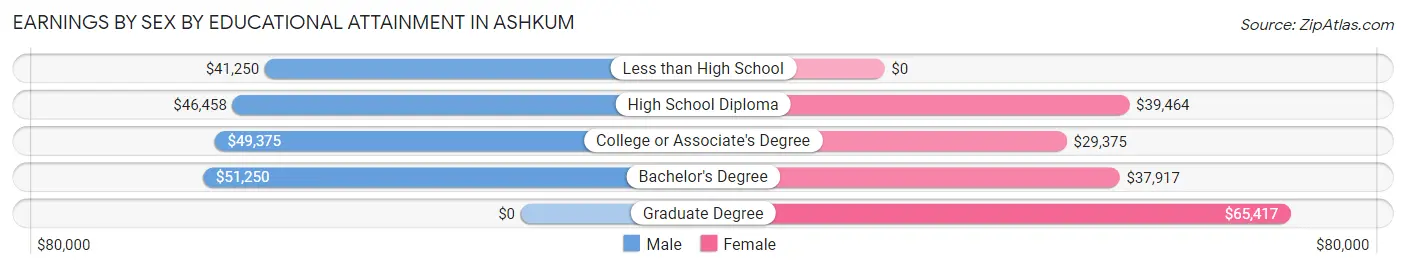 Earnings by Sex by Educational Attainment in Ashkum