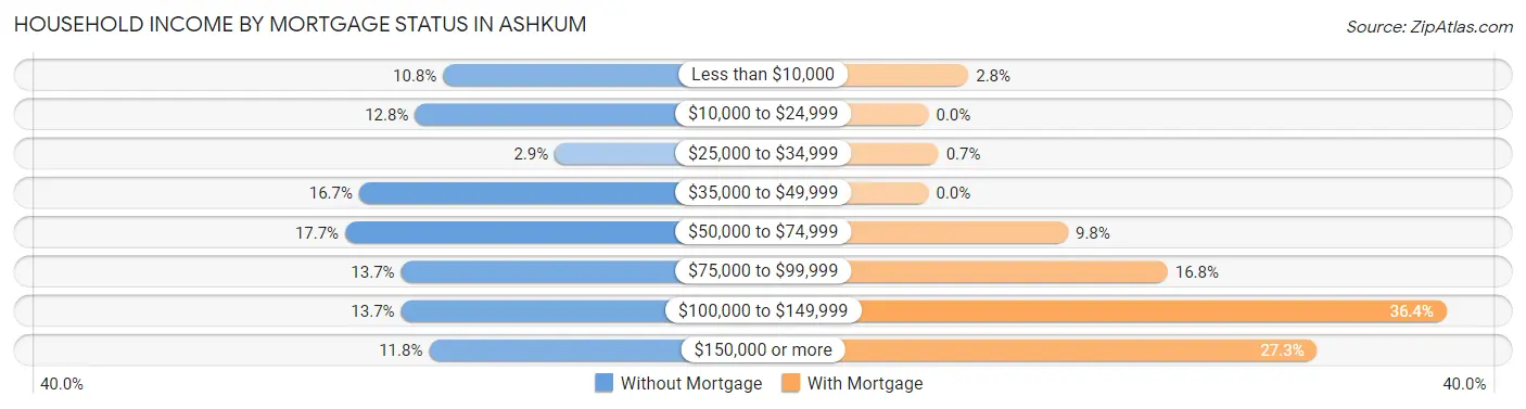 Household Income by Mortgage Status in Ashkum