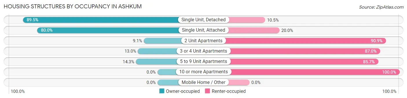 Housing Structures by Occupancy in Ashkum