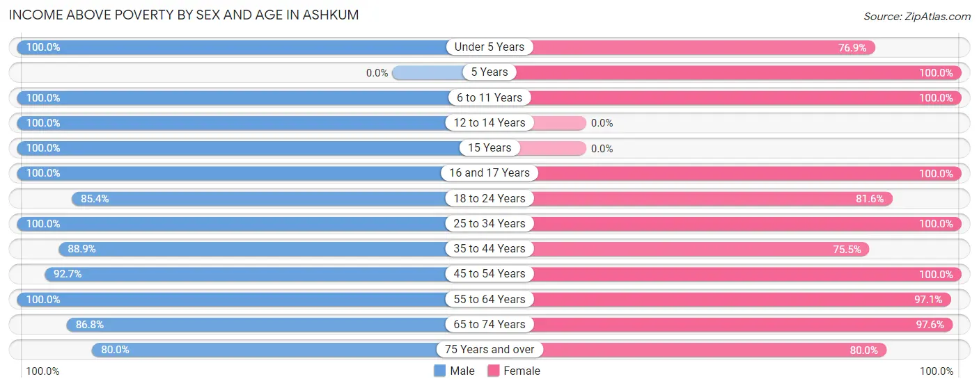 Income Above Poverty by Sex and Age in Ashkum