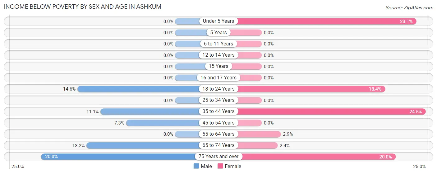 Income Below Poverty by Sex and Age in Ashkum