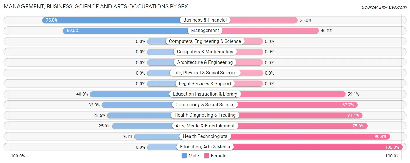Management, Business, Science and Arts Occupations by Sex in Ashkum