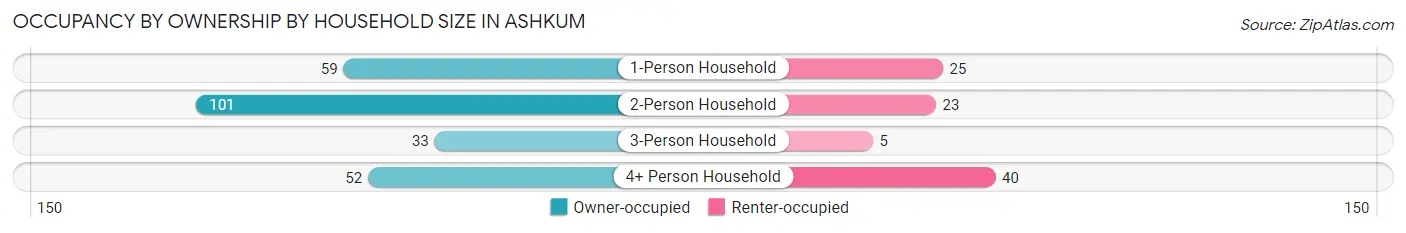 Occupancy by Ownership by Household Size in Ashkum