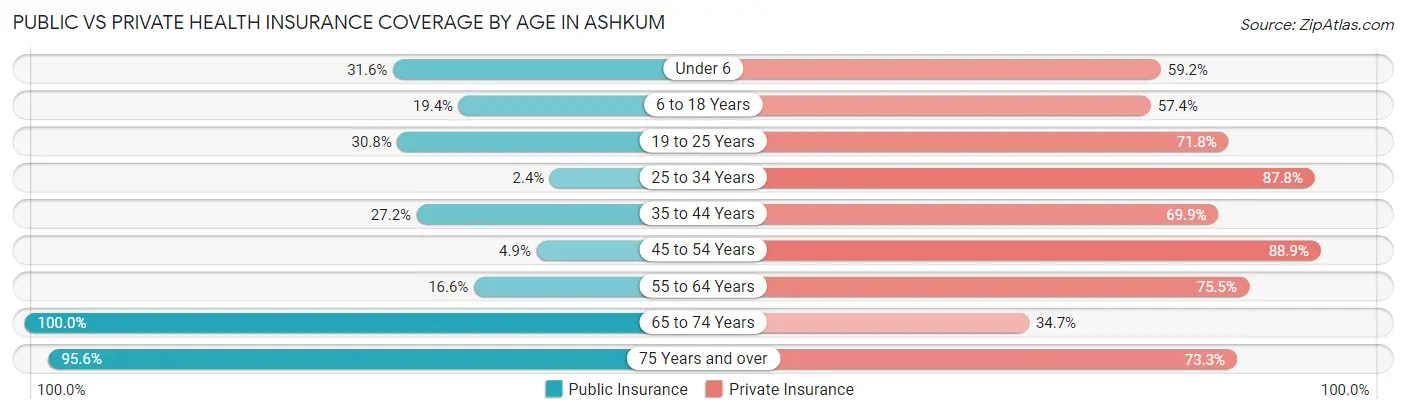 Public vs Private Health Insurance Coverage by Age in Ashkum