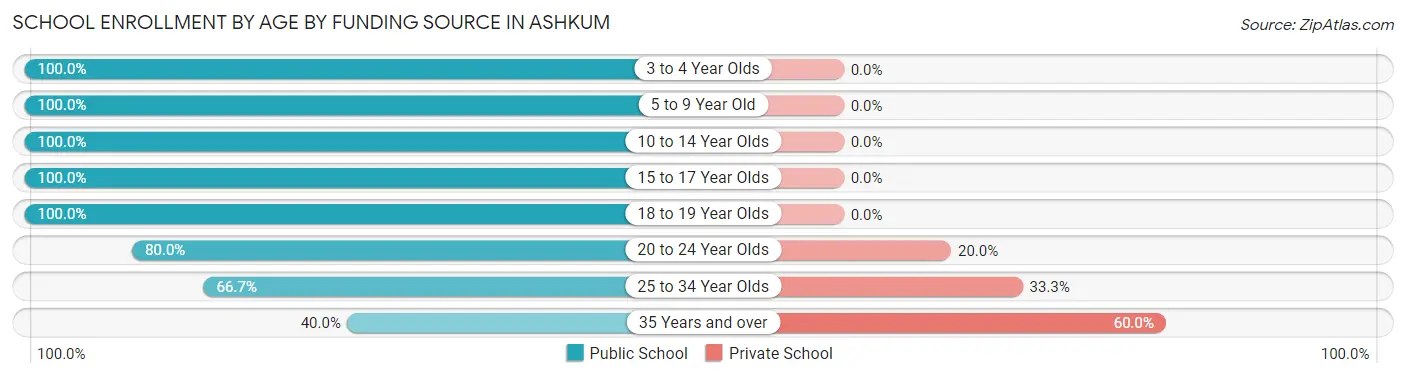 School Enrollment by Age by Funding Source in Ashkum