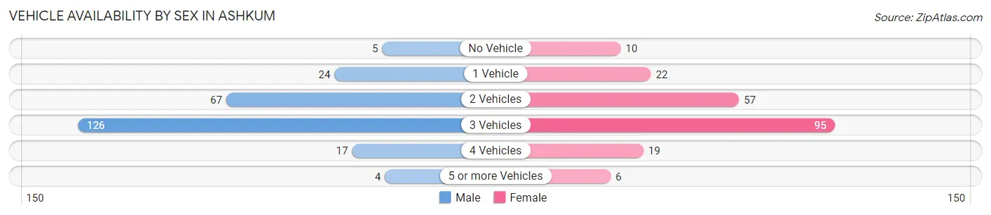 Vehicle Availability by Sex in Ashkum