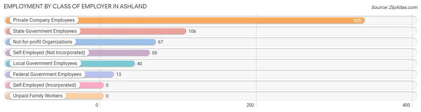 Employment by Class of Employer in Ashland