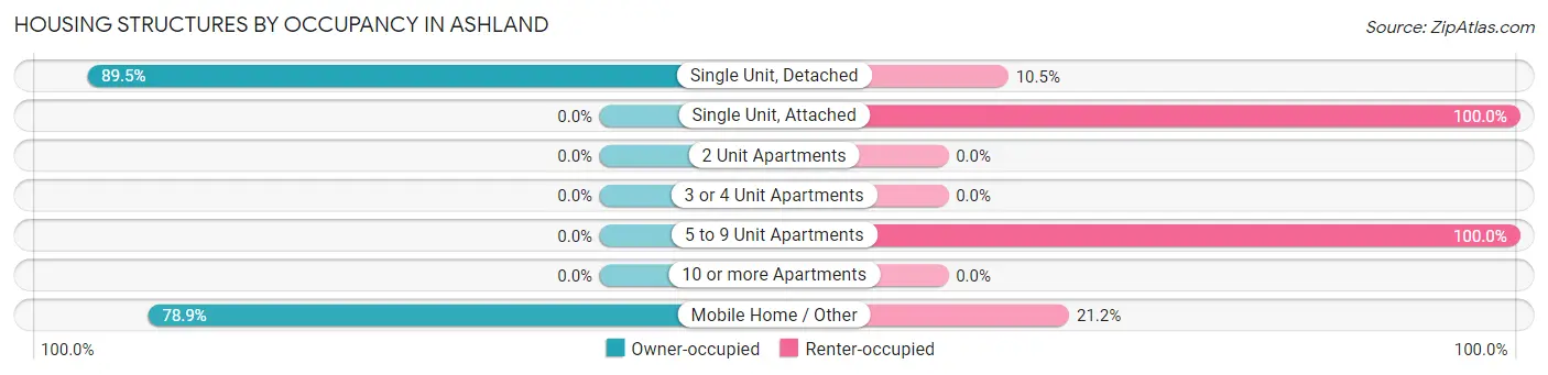 Housing Structures by Occupancy in Ashland