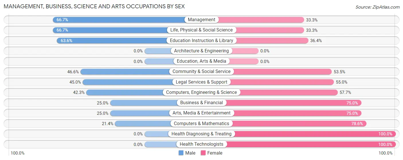 Management, Business, Science and Arts Occupations by Sex in Ashland