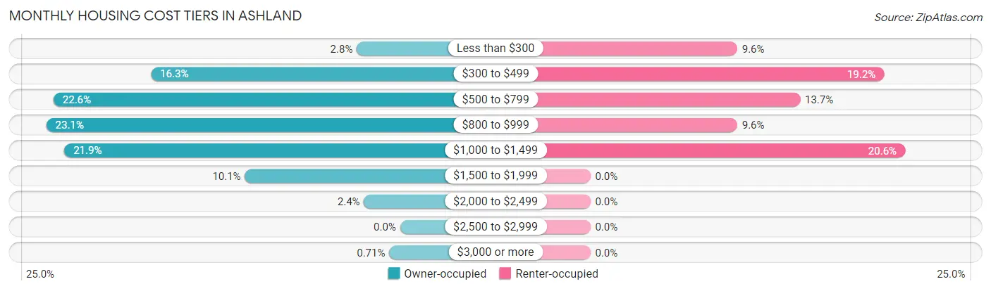 Monthly Housing Cost Tiers in Ashland