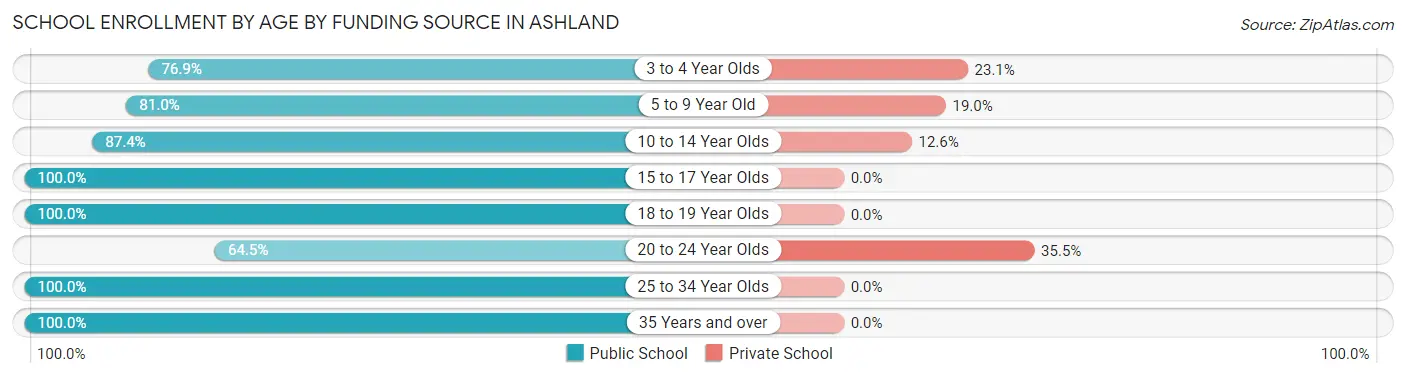 School Enrollment by Age by Funding Source in Ashland