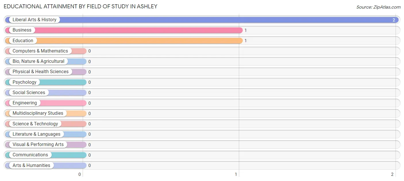 Educational Attainment by Field of Study in Ashley