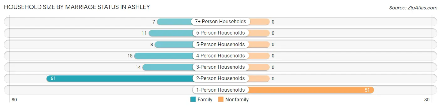 Household Size by Marriage Status in Ashley
