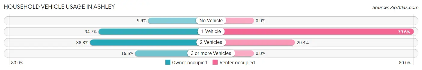 Household Vehicle Usage in Ashley