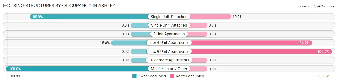 Housing Structures by Occupancy in Ashley