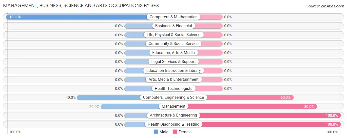 Management, Business, Science and Arts Occupations by Sex in Ashley