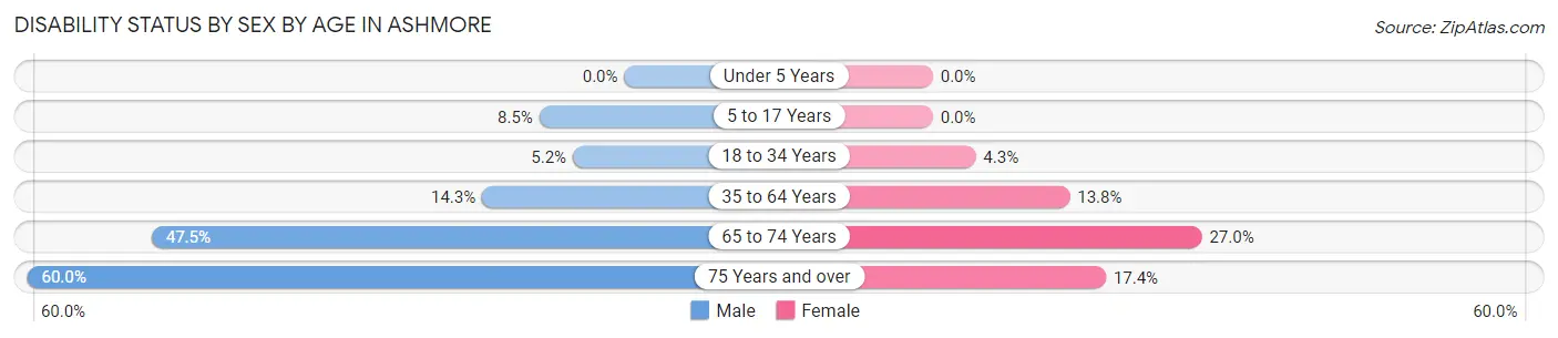 Disability Status by Sex by Age in Ashmore