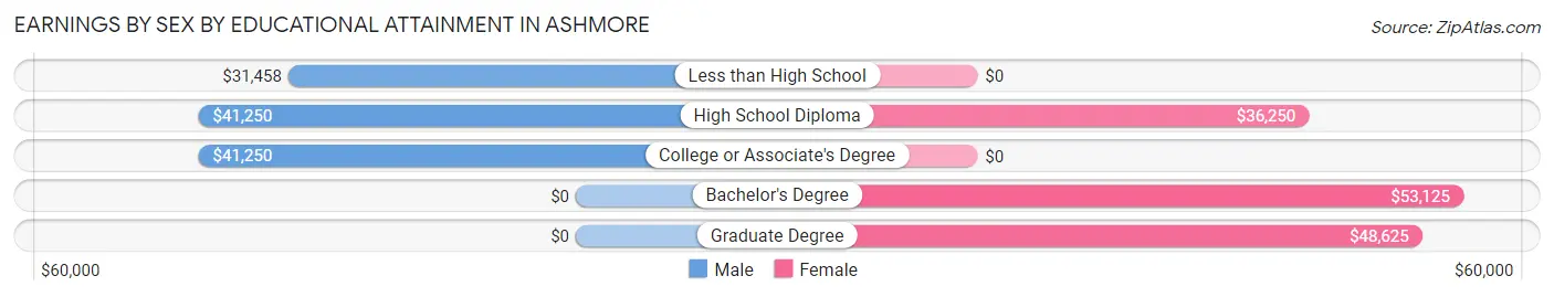 Earnings by Sex by Educational Attainment in Ashmore