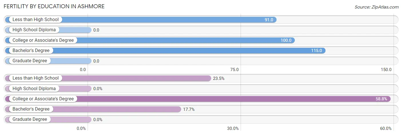 Female Fertility by Education Attainment in Ashmore