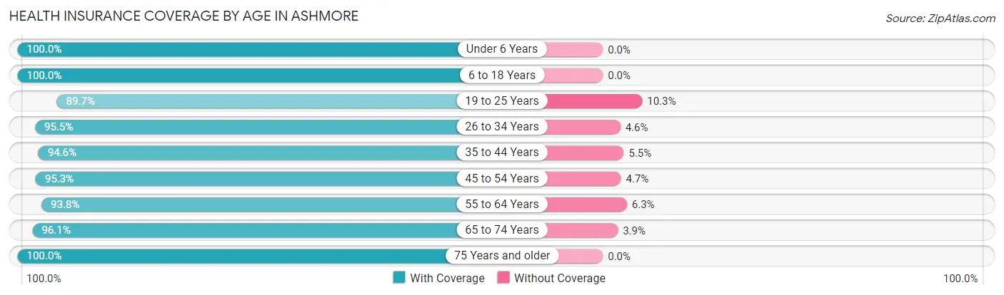 Health Insurance Coverage by Age in Ashmore