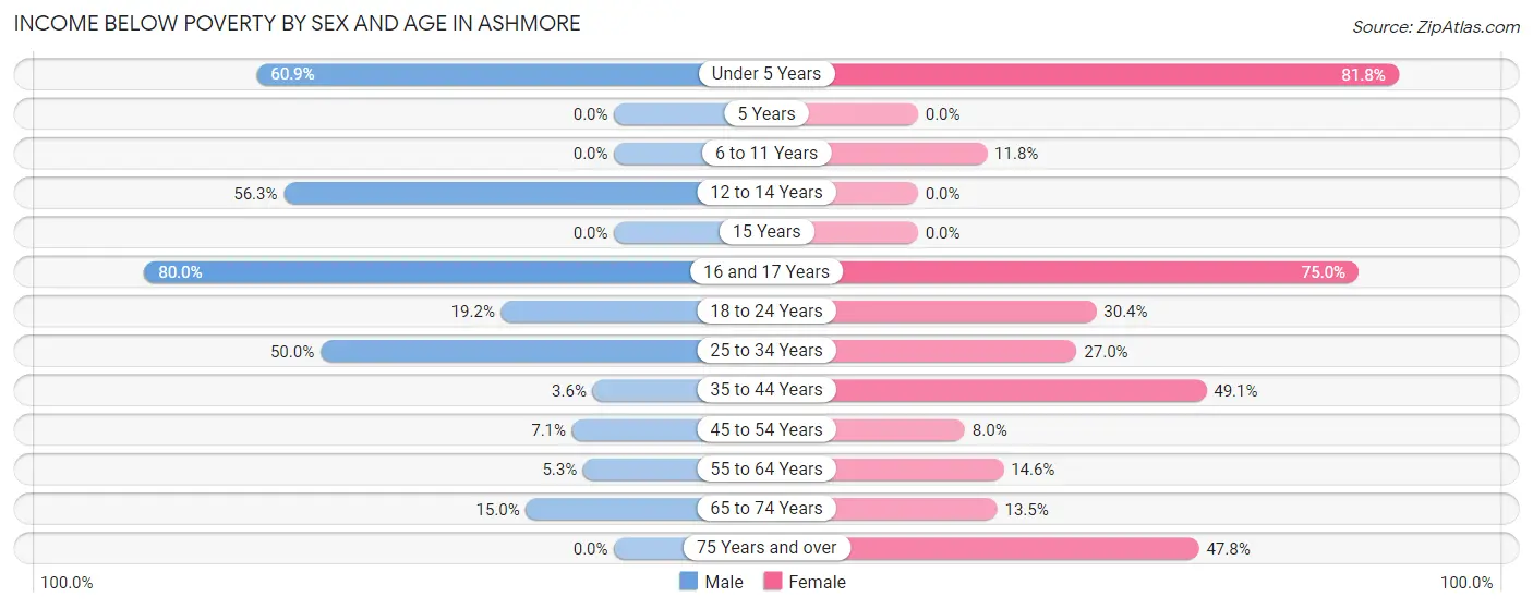 Income Below Poverty by Sex and Age in Ashmore