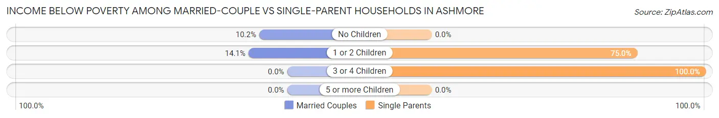 Income Below Poverty Among Married-Couple vs Single-Parent Households in Ashmore