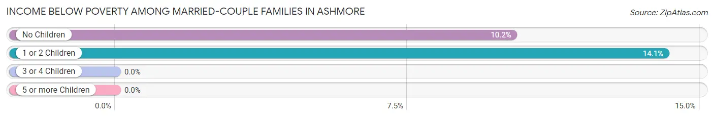 Income Below Poverty Among Married-Couple Families in Ashmore