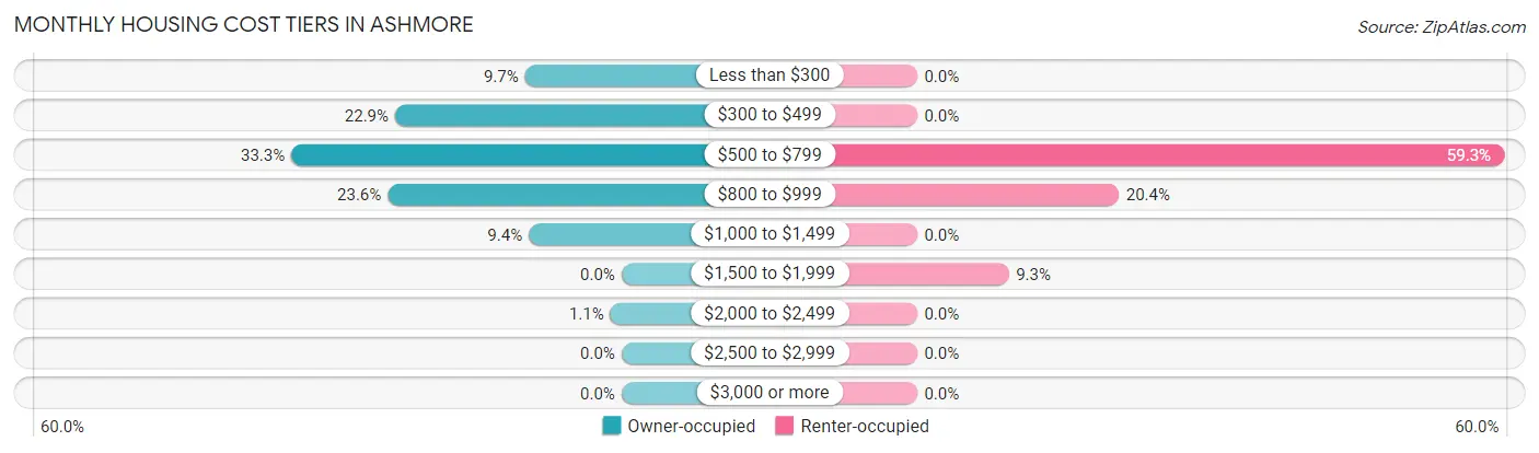 Monthly Housing Cost Tiers in Ashmore