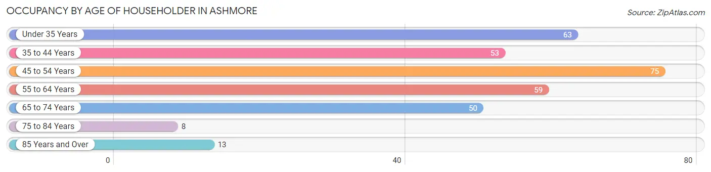 Occupancy by Age of Householder in Ashmore