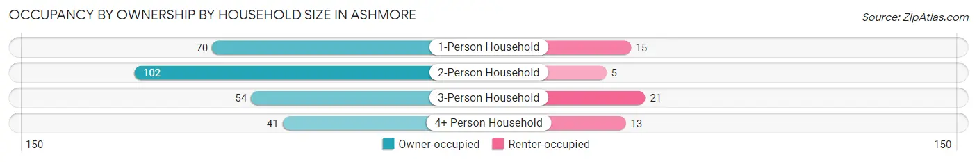 Occupancy by Ownership by Household Size in Ashmore